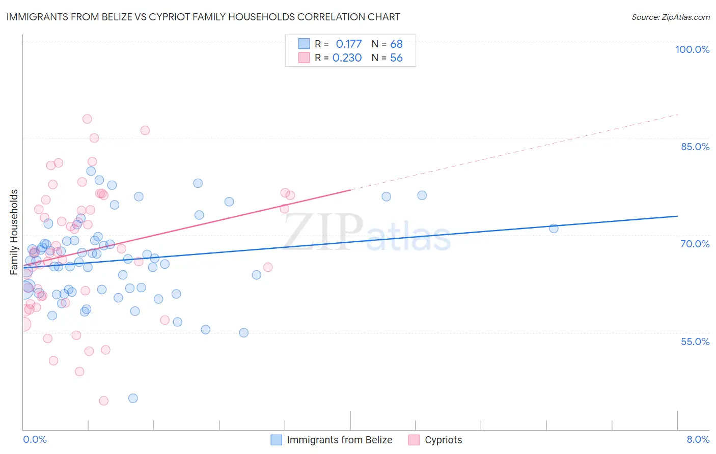 Immigrants from Belize vs Cypriot Family Households