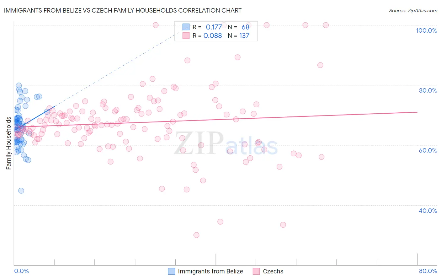 Immigrants from Belize vs Czech Family Households