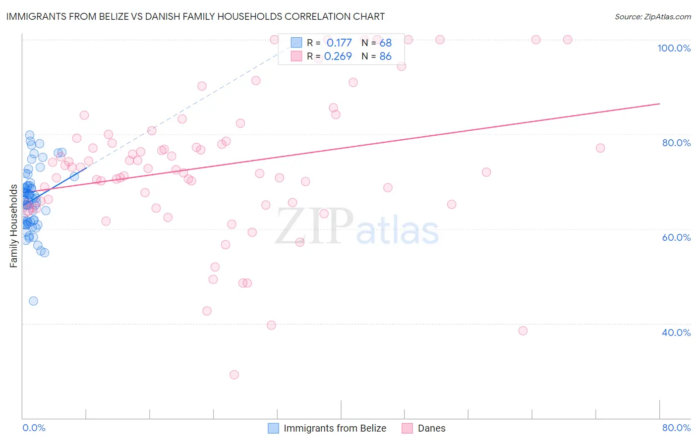 Immigrants from Belize vs Danish Family Households