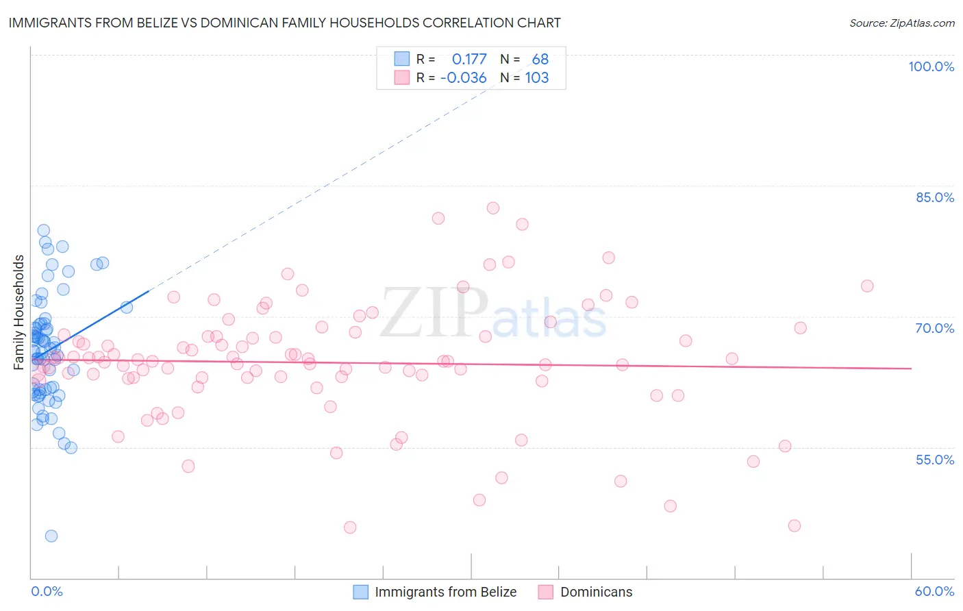Immigrants from Belize vs Dominican Family Households