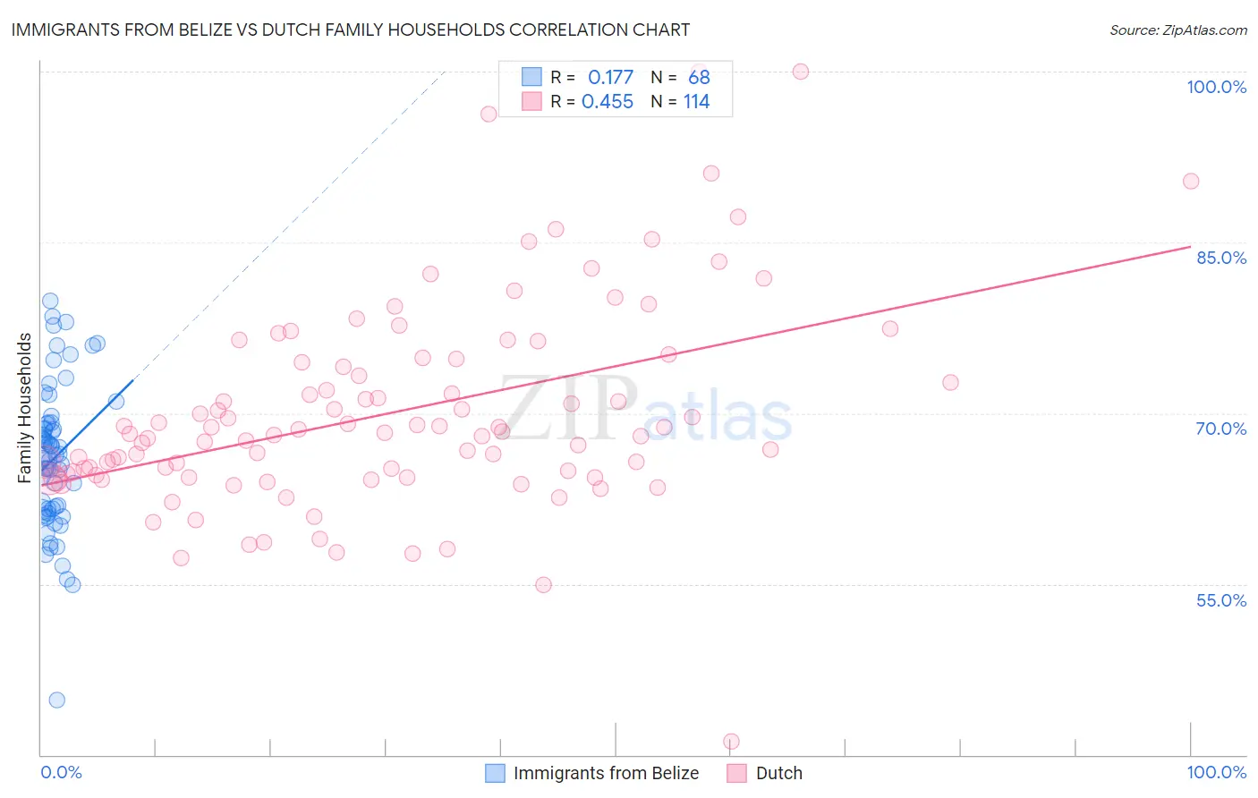 Immigrants from Belize vs Dutch Family Households