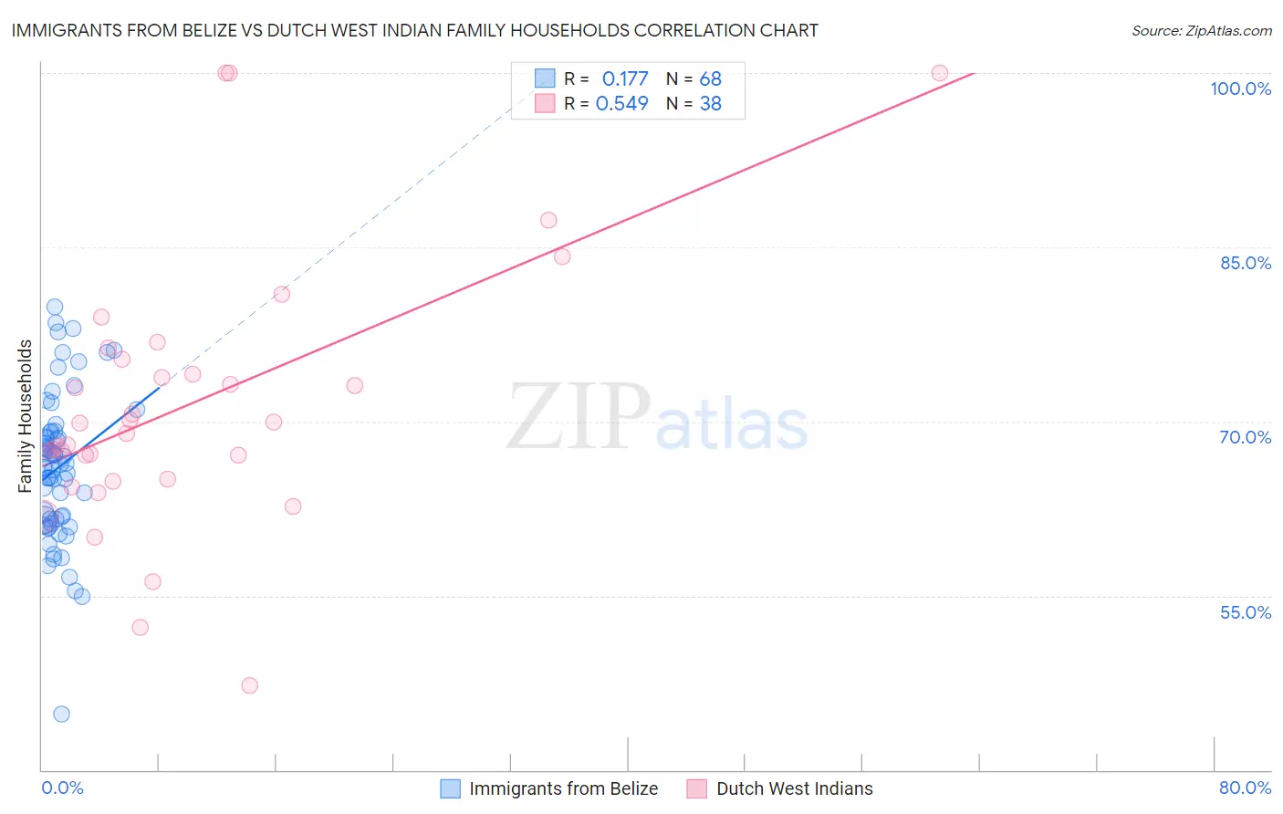 Immigrants from Belize vs Dutch West Indian Family Households