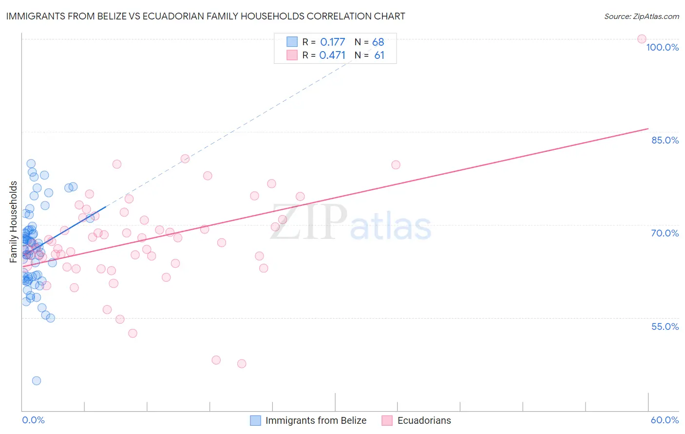 Immigrants from Belize vs Ecuadorian Family Households