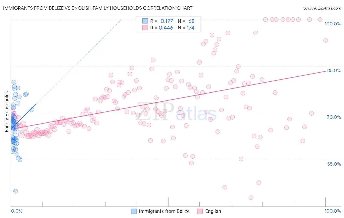 Immigrants from Belize vs English Family Households