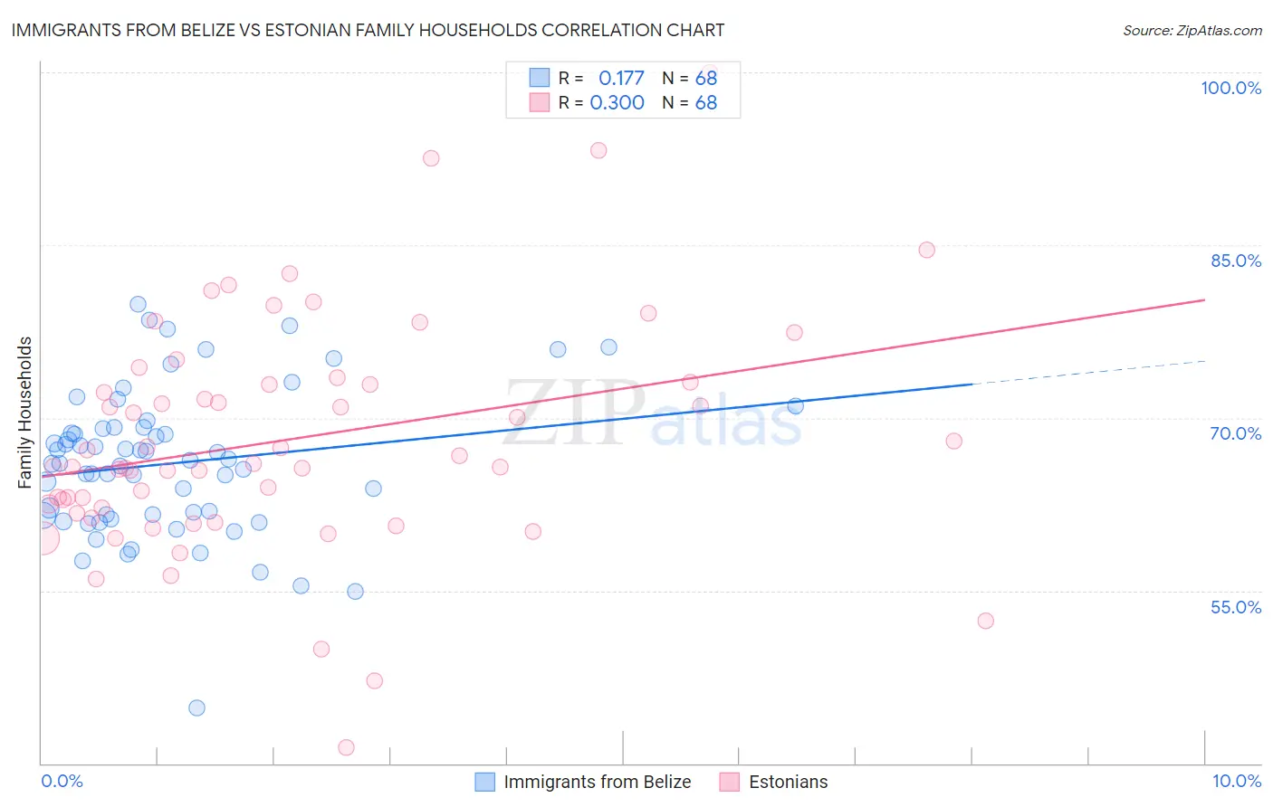 Immigrants from Belize vs Estonian Family Households