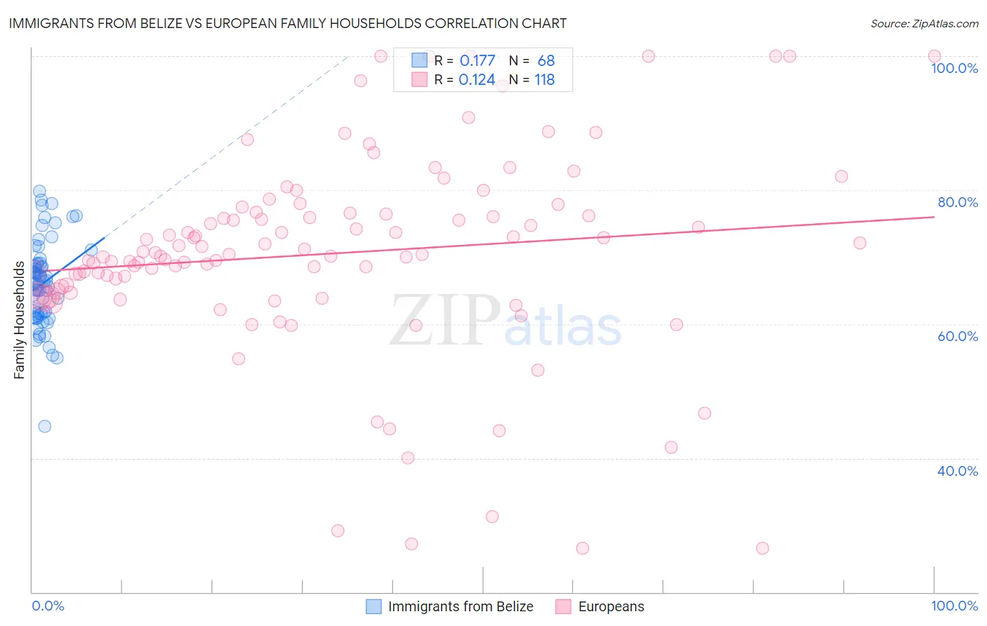 Immigrants from Belize vs European Family Households