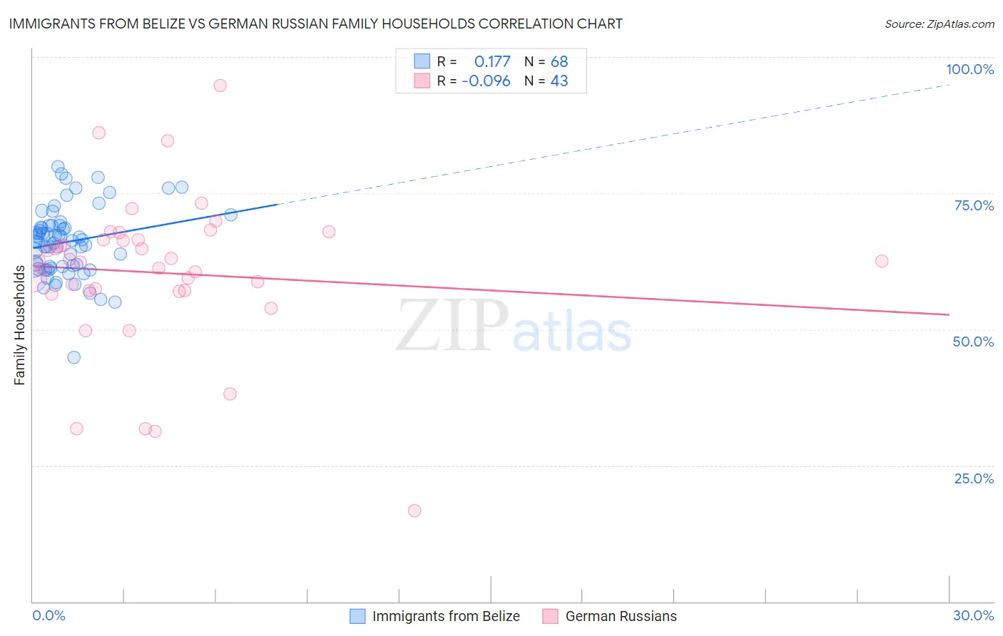 Immigrants from Belize vs German Russian Family Households