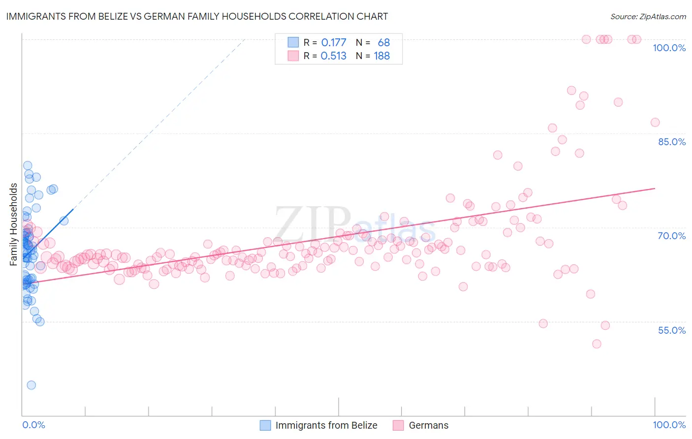 Immigrants from Belize vs German Family Households