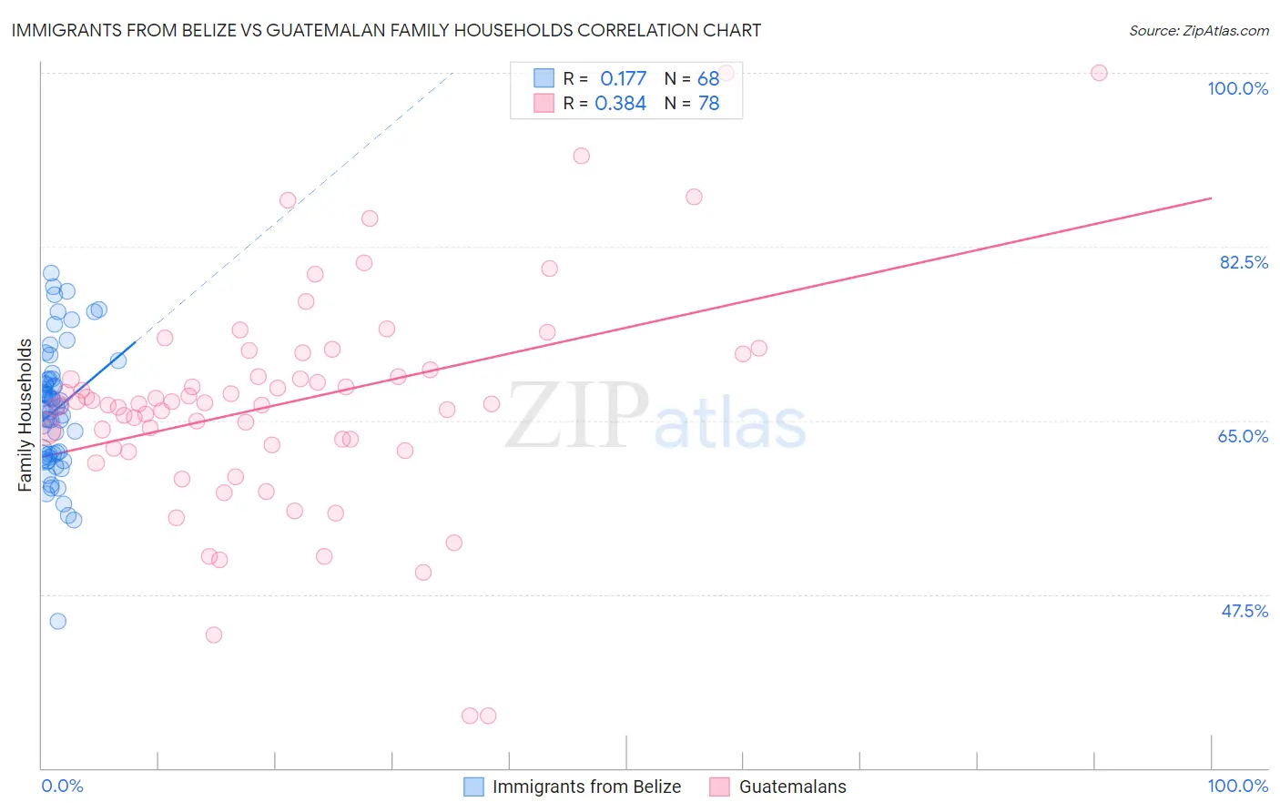 Immigrants from Belize vs Guatemalan Family Households