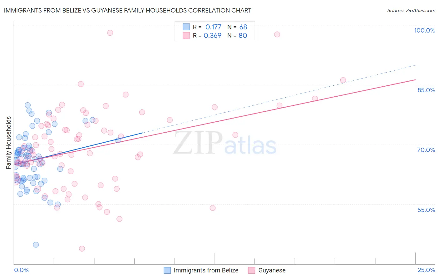 Immigrants from Belize vs Guyanese Family Households