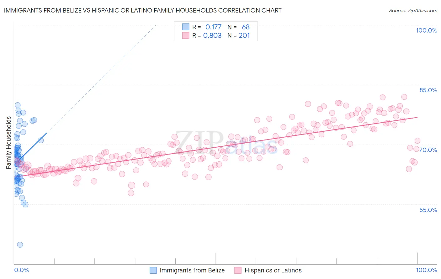 Immigrants from Belize vs Hispanic or Latino Family Households