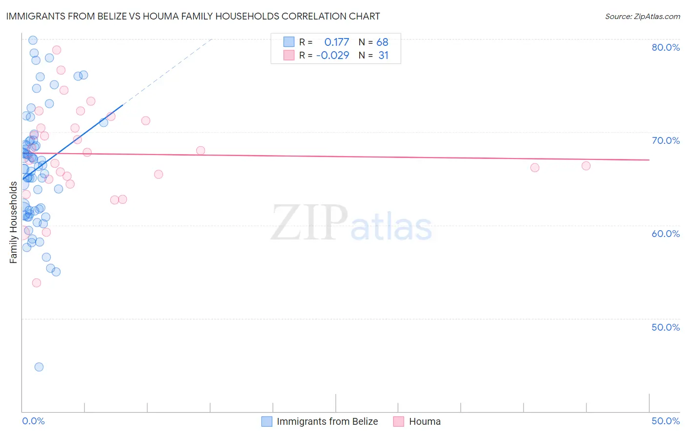 Immigrants from Belize vs Houma Family Households