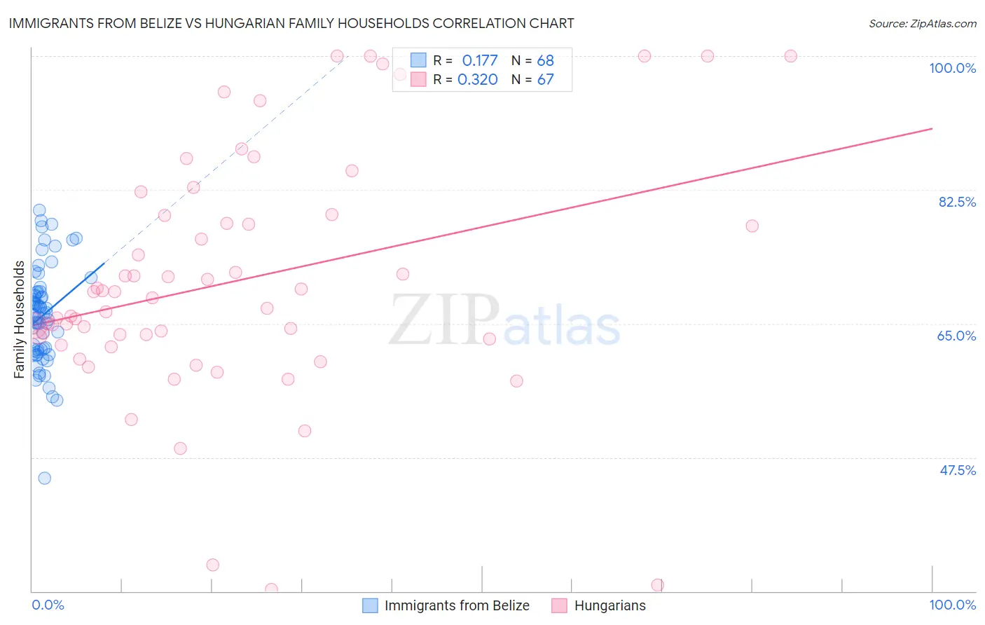 Immigrants from Belize vs Hungarian Family Households