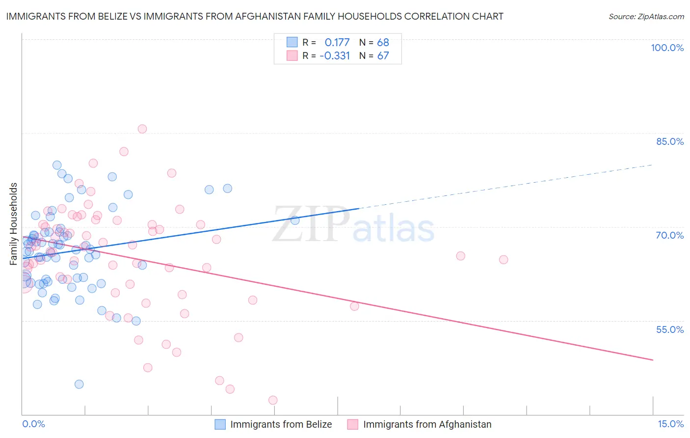 Immigrants from Belize vs Immigrants from Afghanistan Family Households