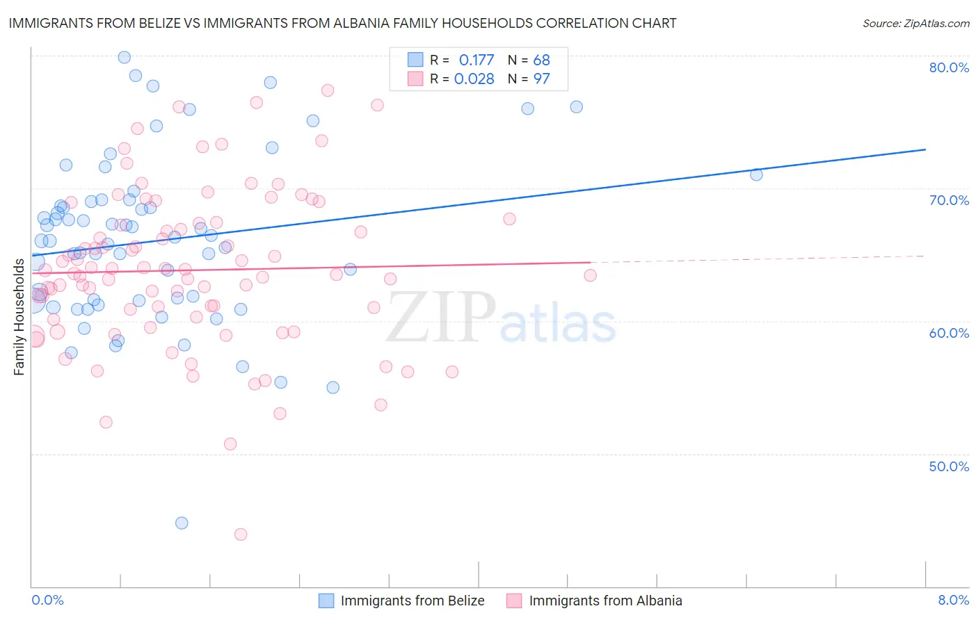 Immigrants from Belize vs Immigrants from Albania Family Households