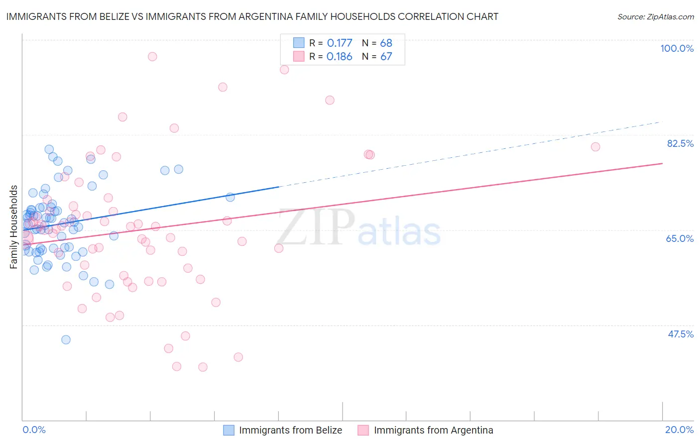 Immigrants from Belize vs Immigrants from Argentina Family Households