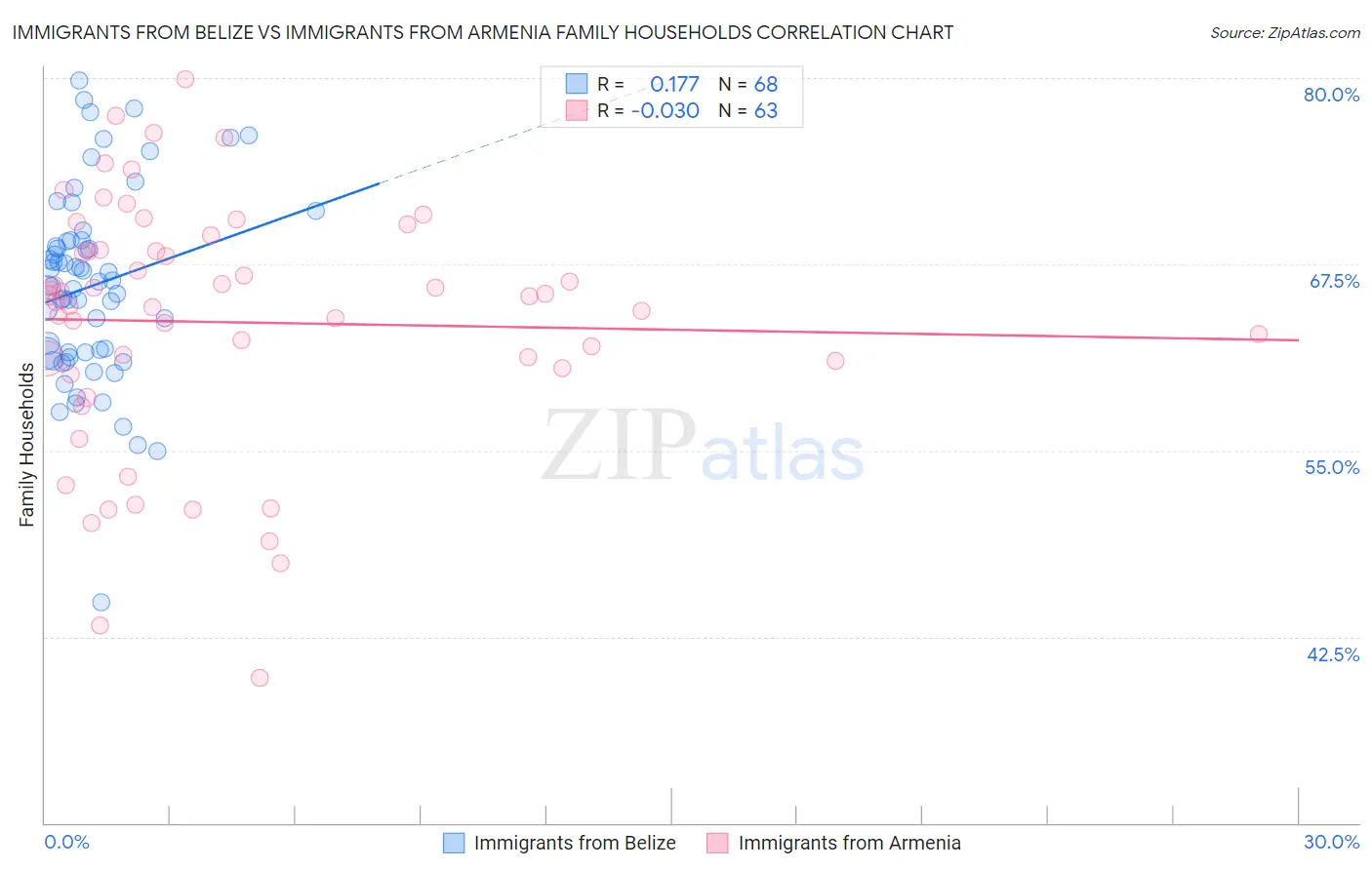 Immigrants from Belize vs Immigrants from Armenia Family Households