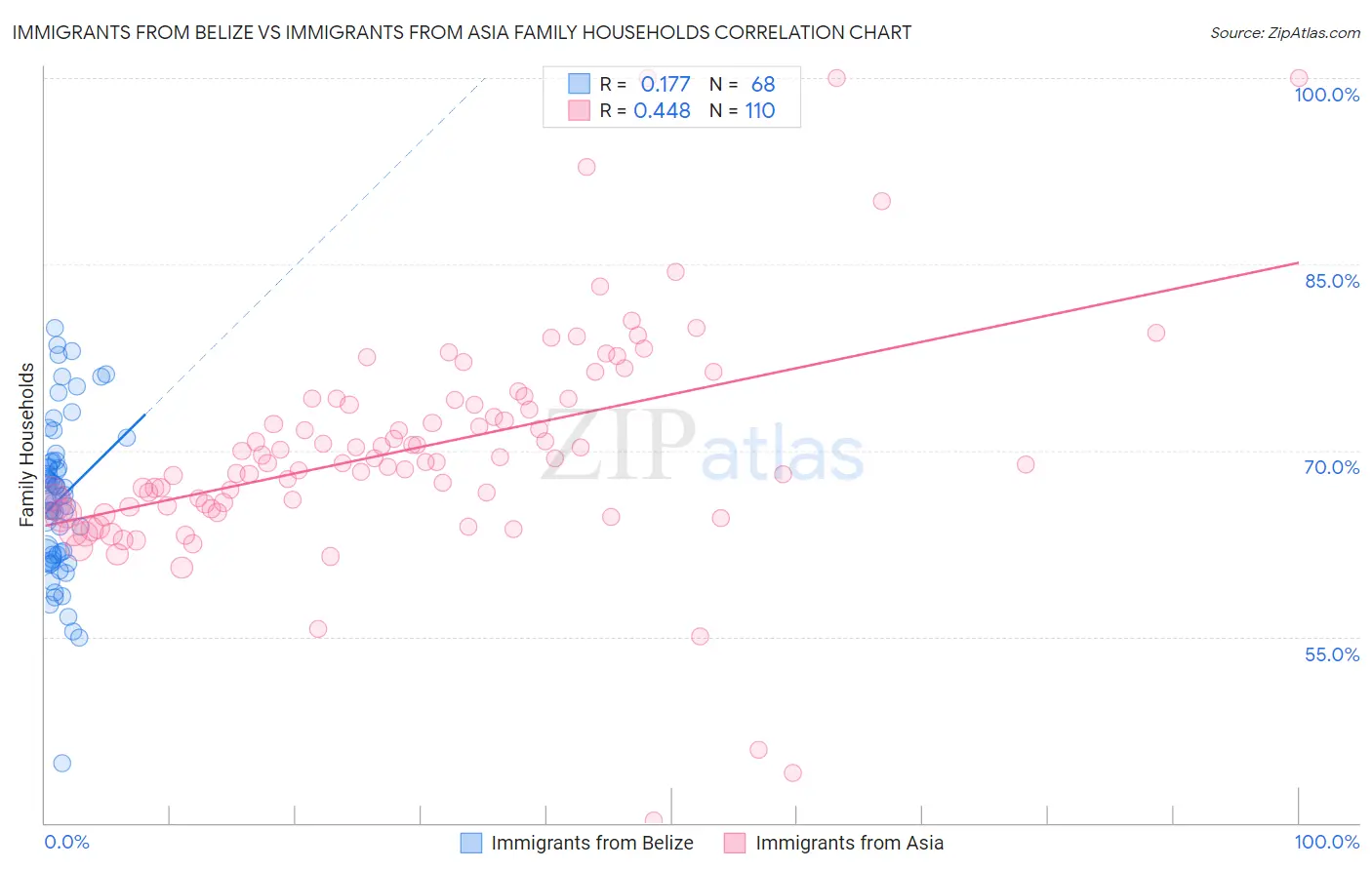 Immigrants from Belize vs Immigrants from Asia Family Households