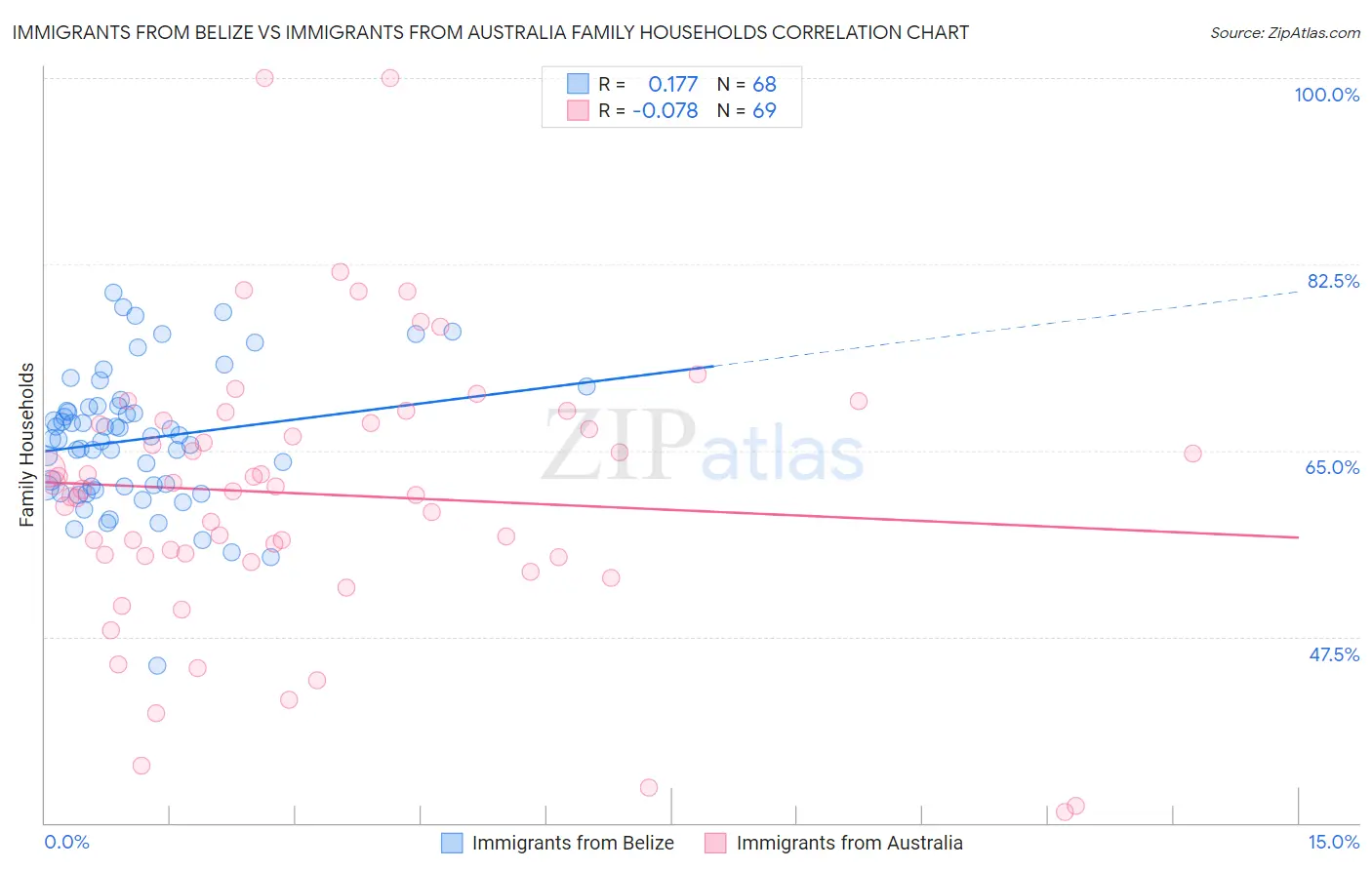 Immigrants from Belize vs Immigrants from Australia Family Households