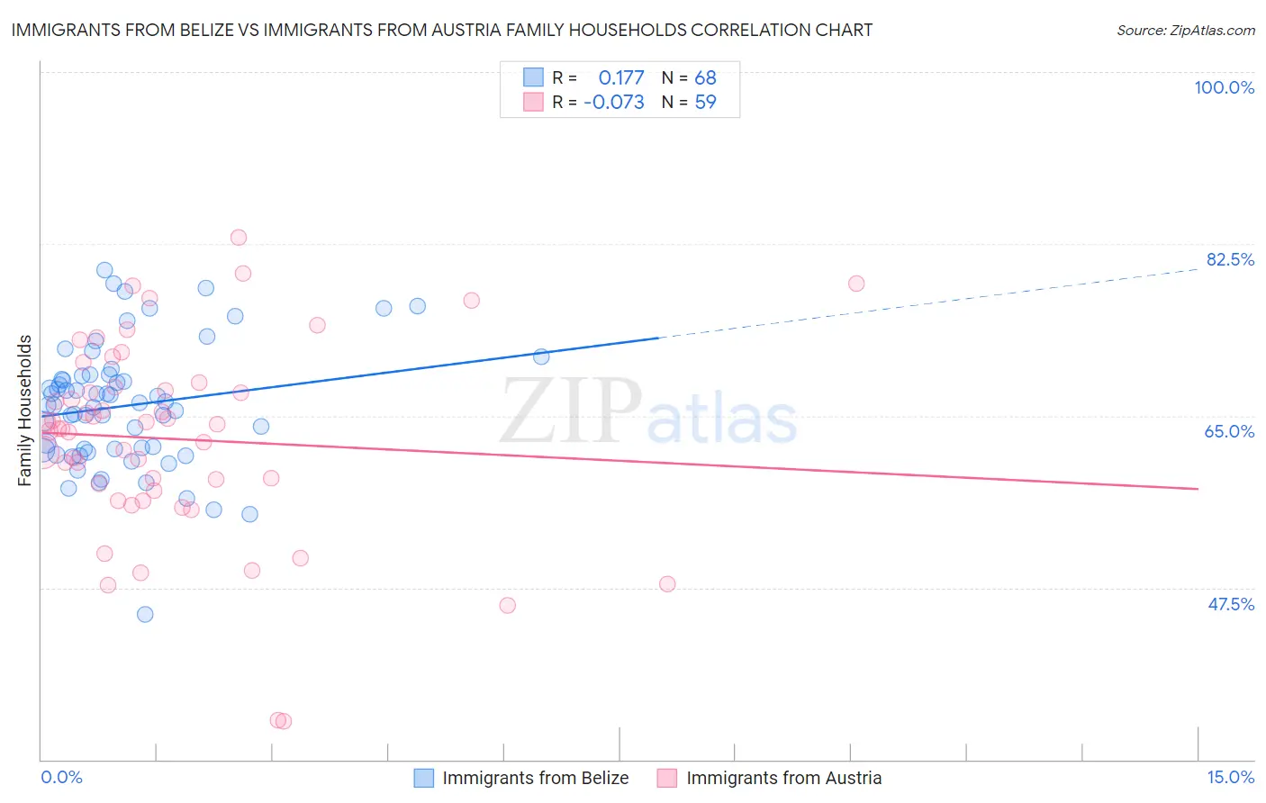 Immigrants from Belize vs Immigrants from Austria Family Households