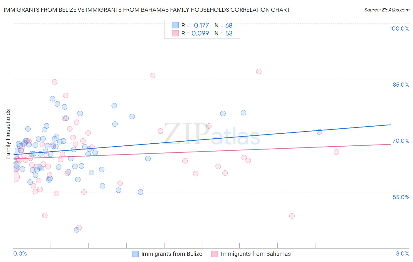Immigrants from Belize vs Immigrants from Bahamas Family Households