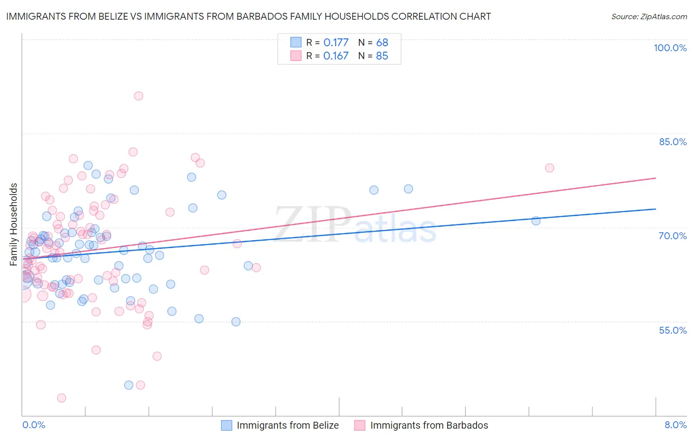 Immigrants from Belize vs Immigrants from Barbados Family Households