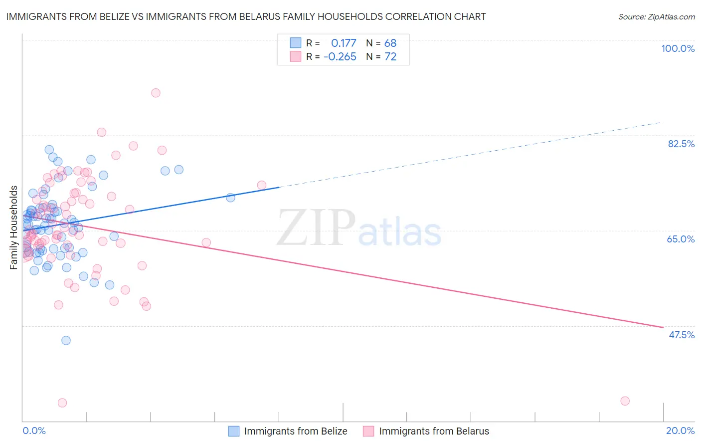 Immigrants from Belize vs Immigrants from Belarus Family Households
