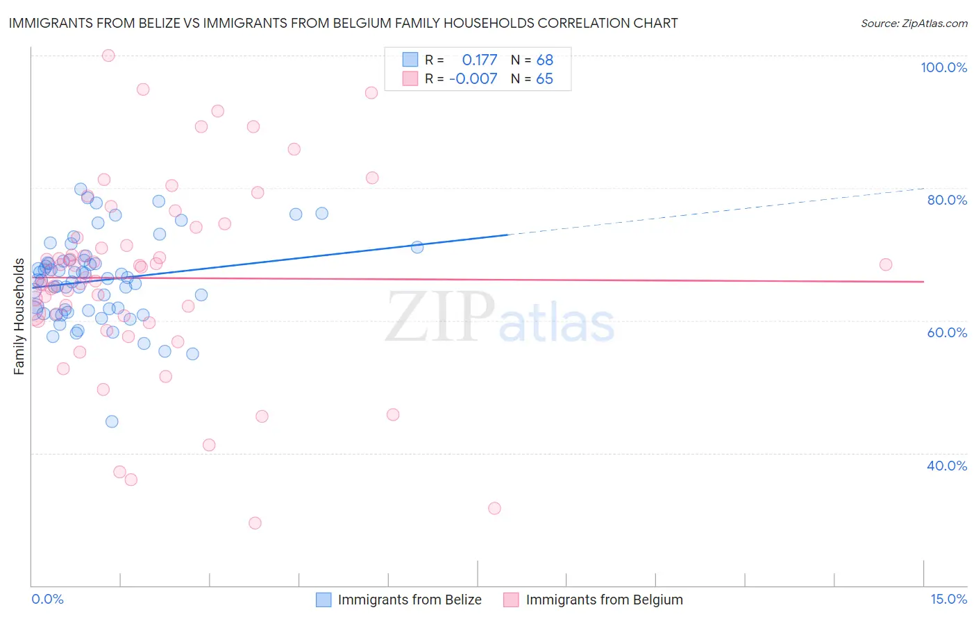 Immigrants from Belize vs Immigrants from Belgium Family Households