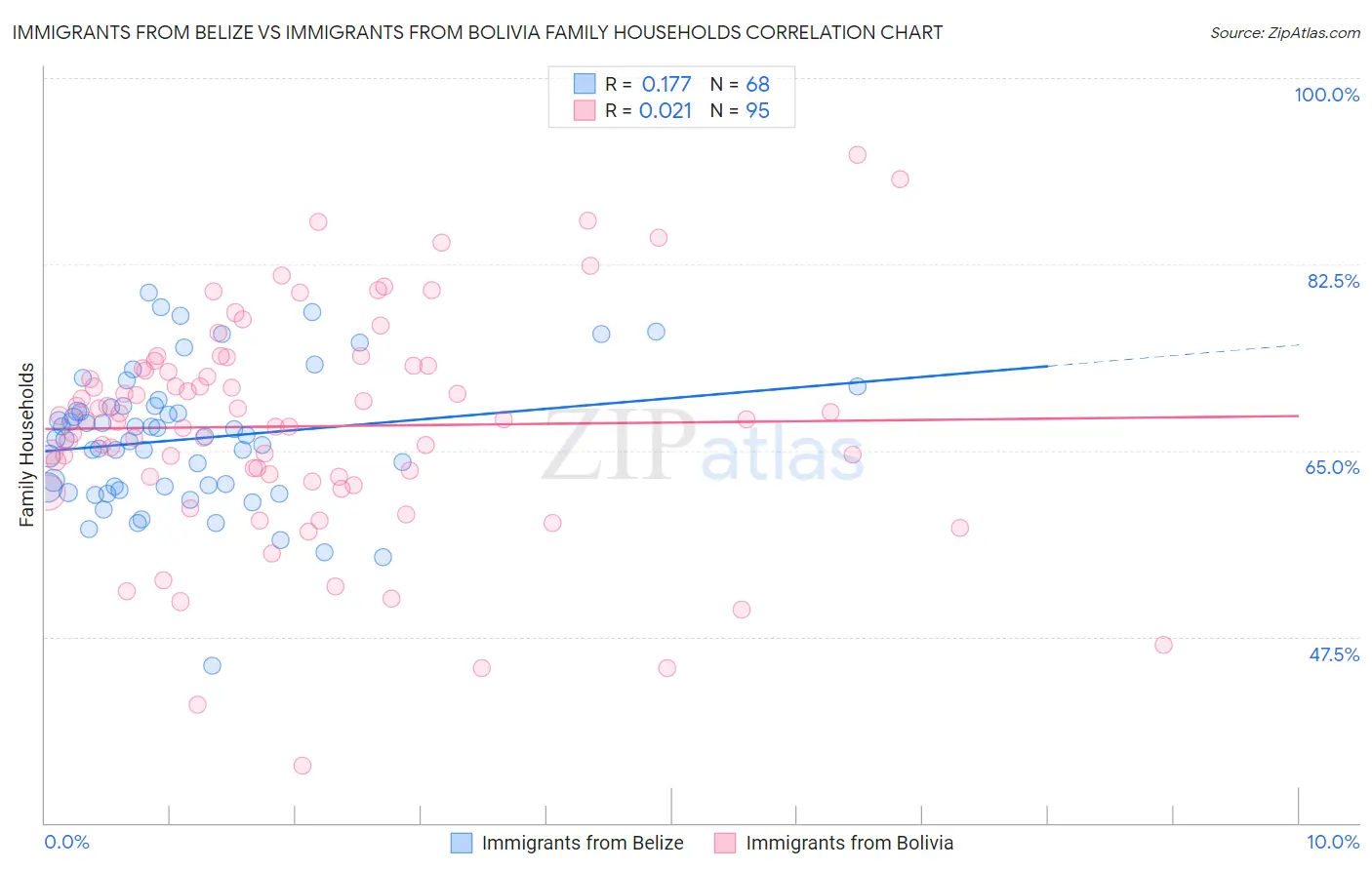 Immigrants from Belize vs Immigrants from Bolivia Family Households