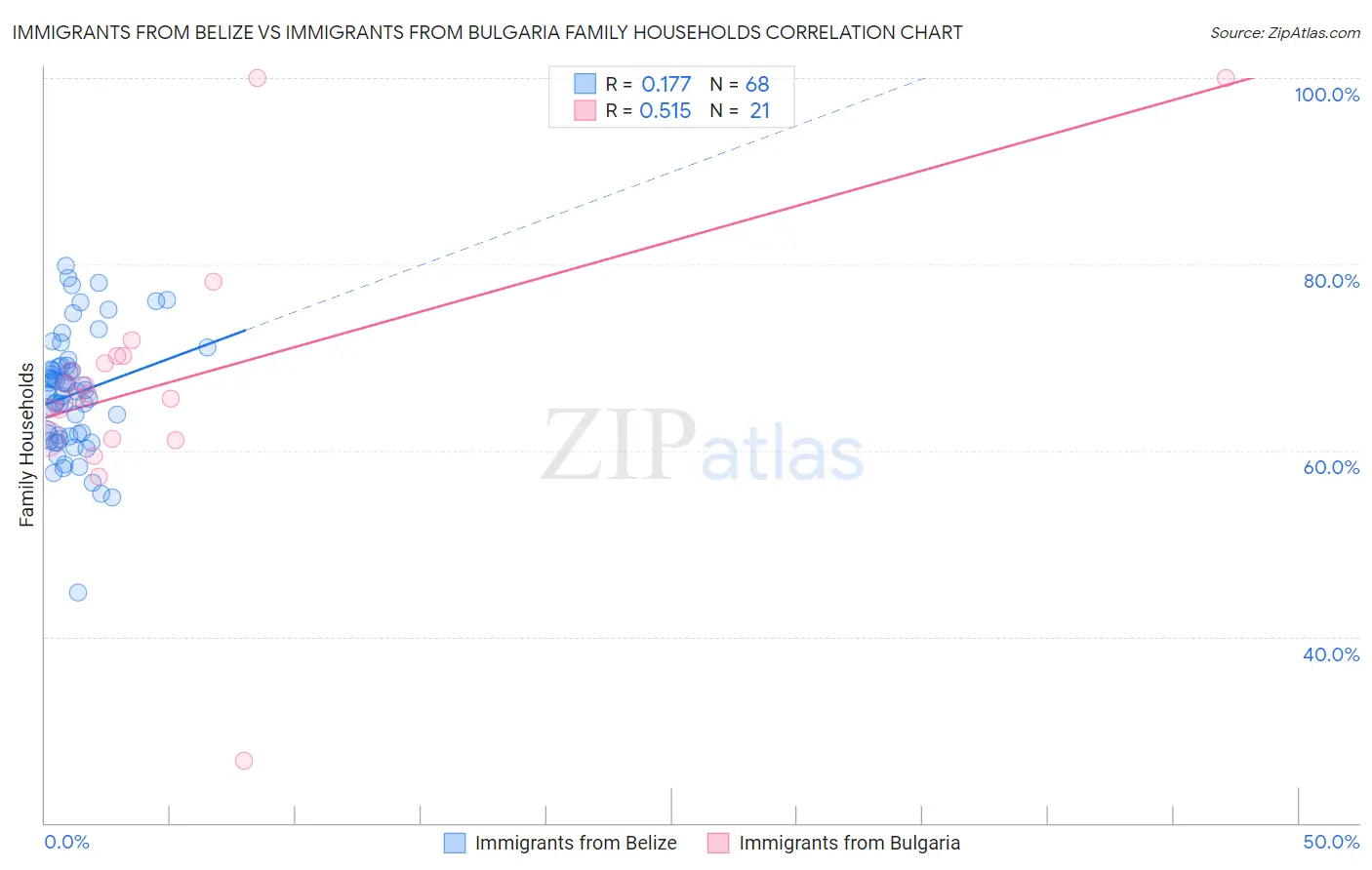 Immigrants from Belize vs Immigrants from Bulgaria Family Households