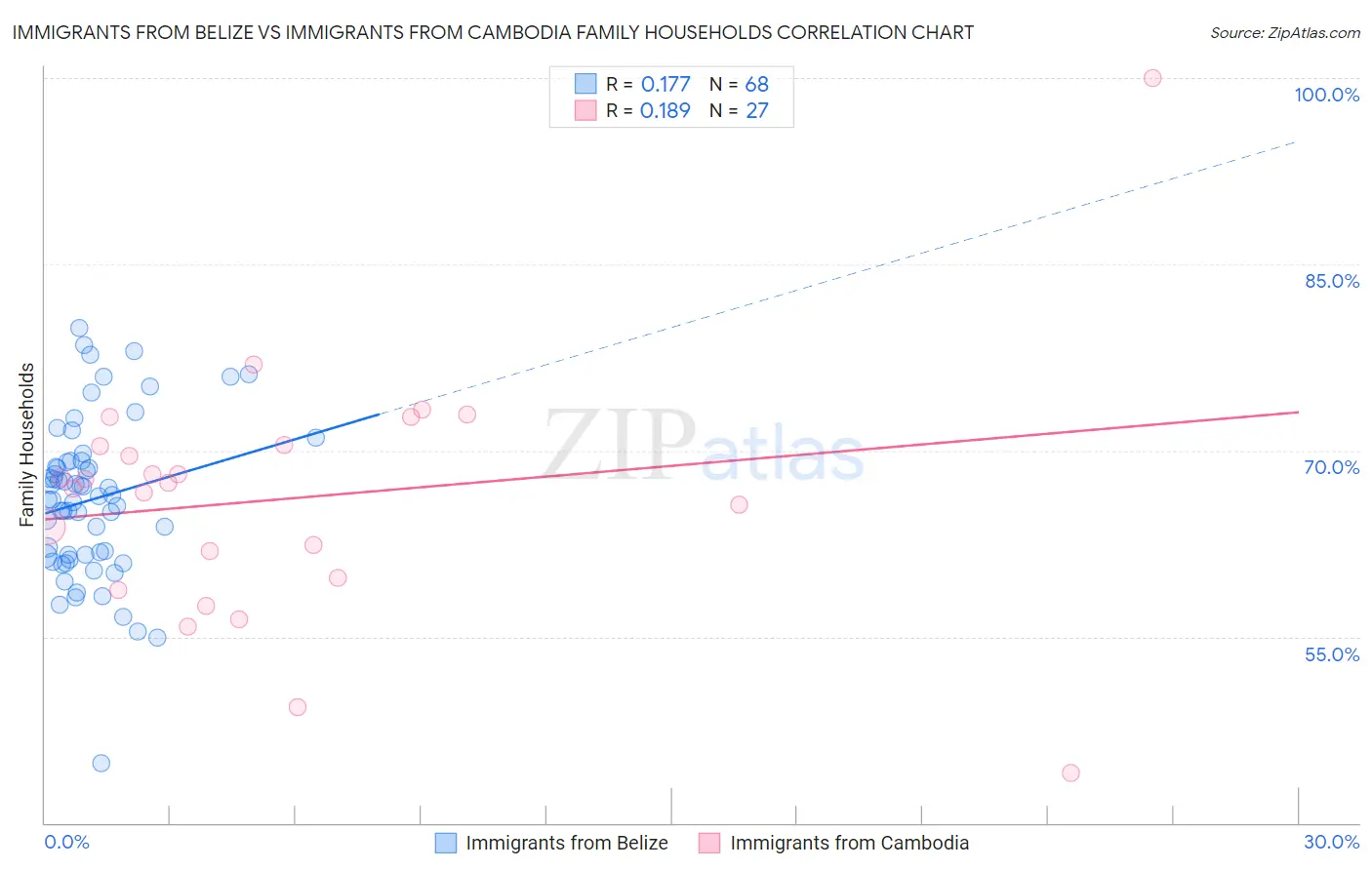 Immigrants from Belize vs Immigrants from Cambodia Family Households