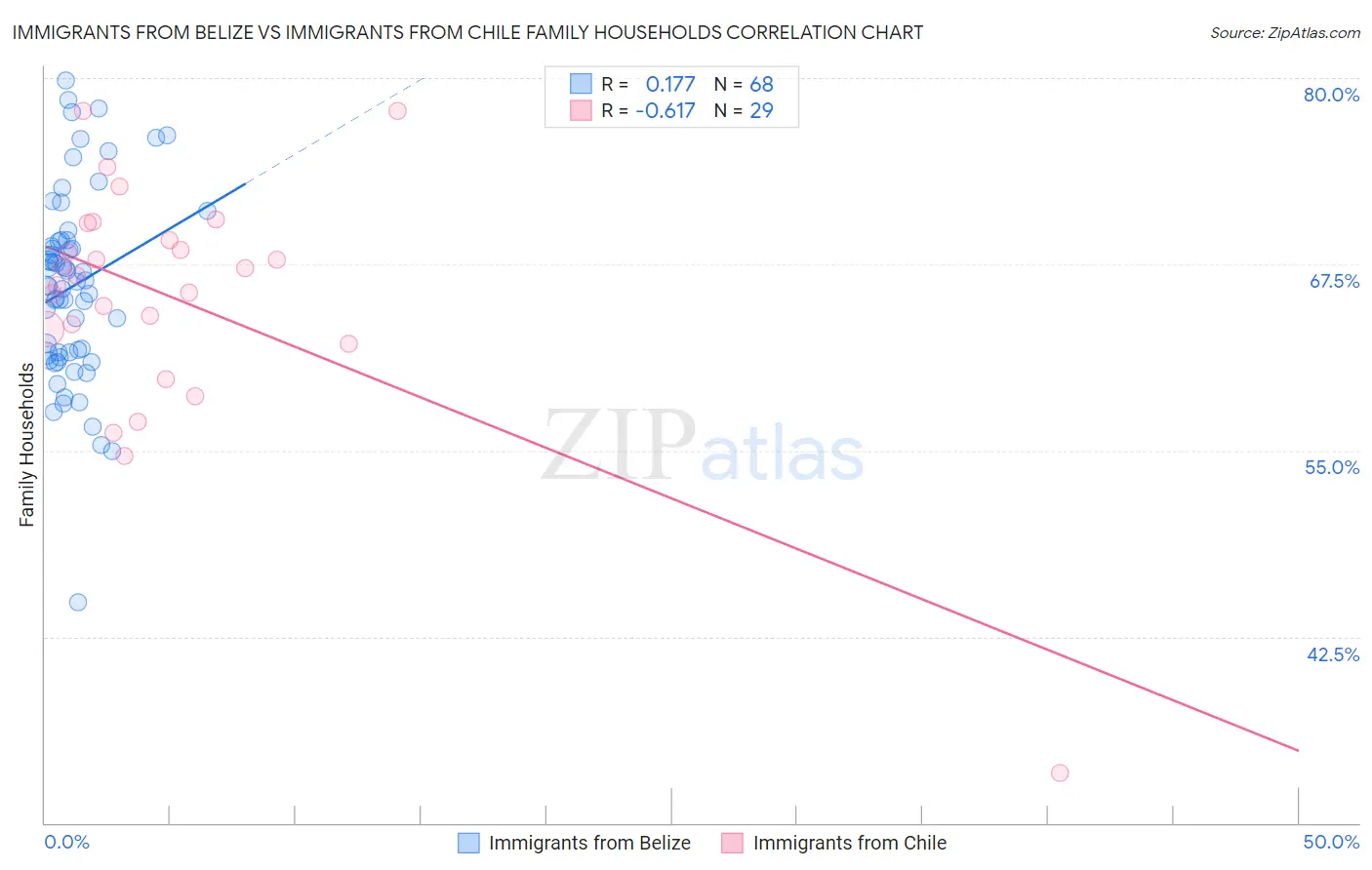 Immigrants from Belize vs Immigrants from Chile Family Households