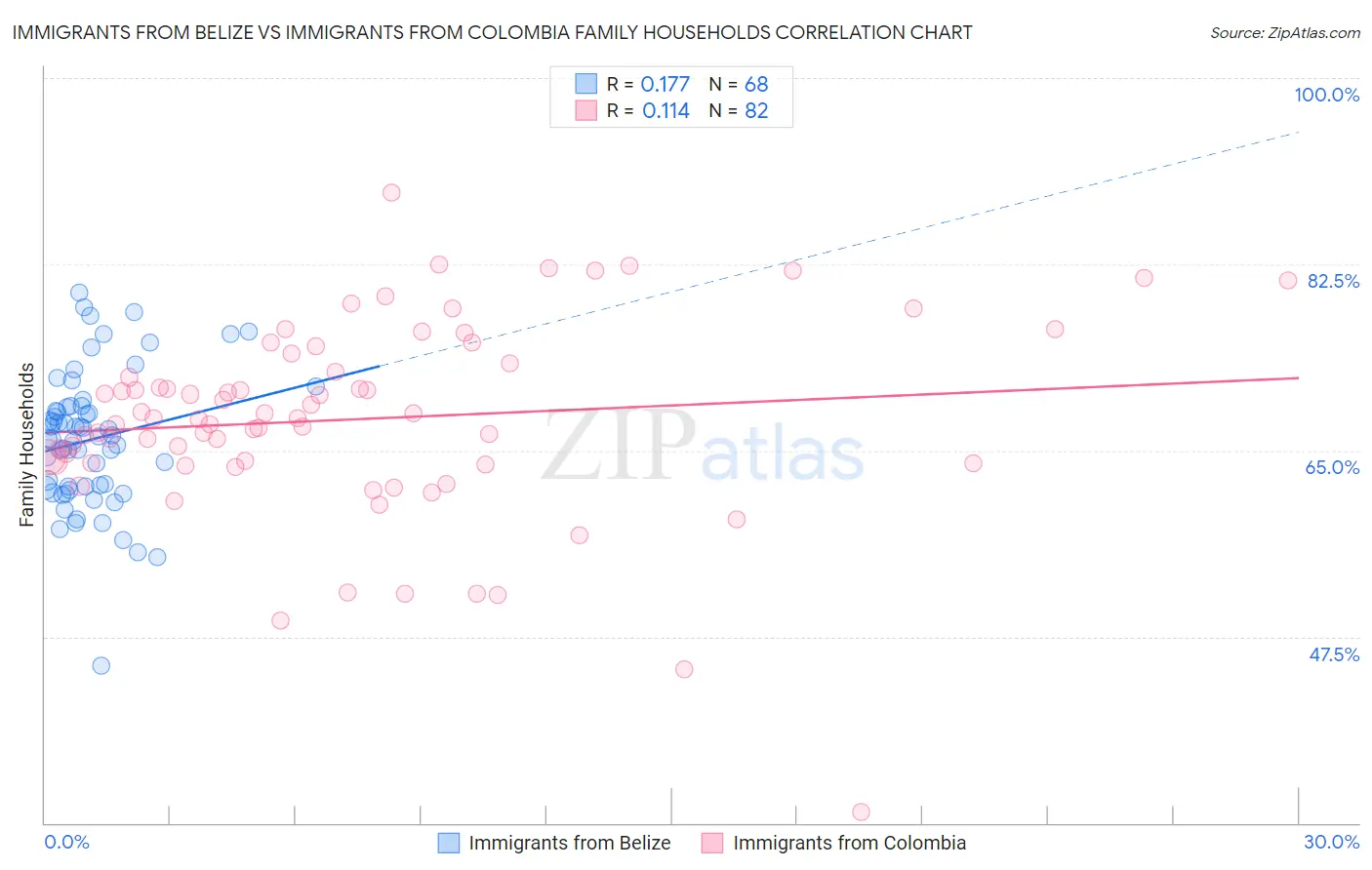 Immigrants from Belize vs Immigrants from Colombia Family Households