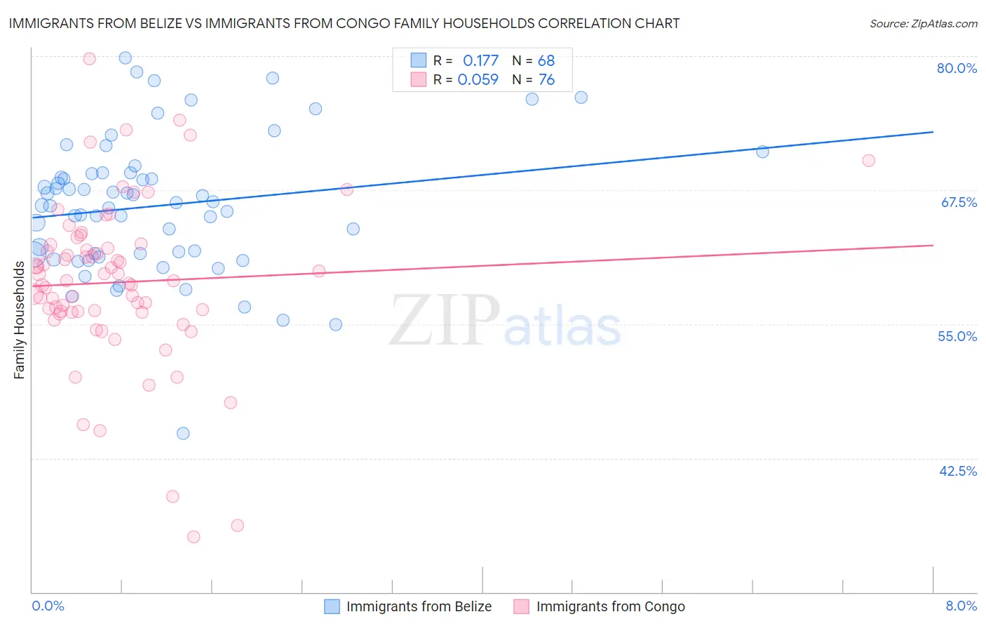 Immigrants from Belize vs Immigrants from Congo Family Households