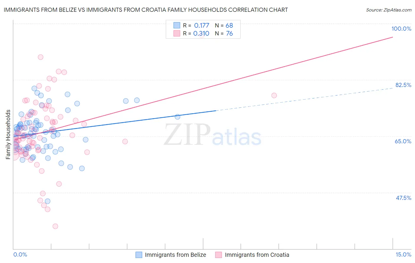 Immigrants from Belize vs Immigrants from Croatia Family Households