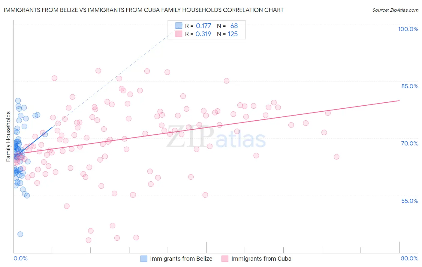 Immigrants from Belize vs Immigrants from Cuba Family Households