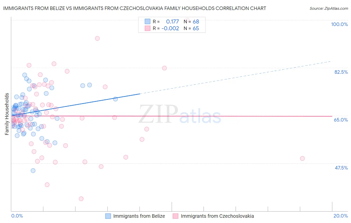 Immigrants from Belize vs Immigrants from Czechoslovakia Family Households
