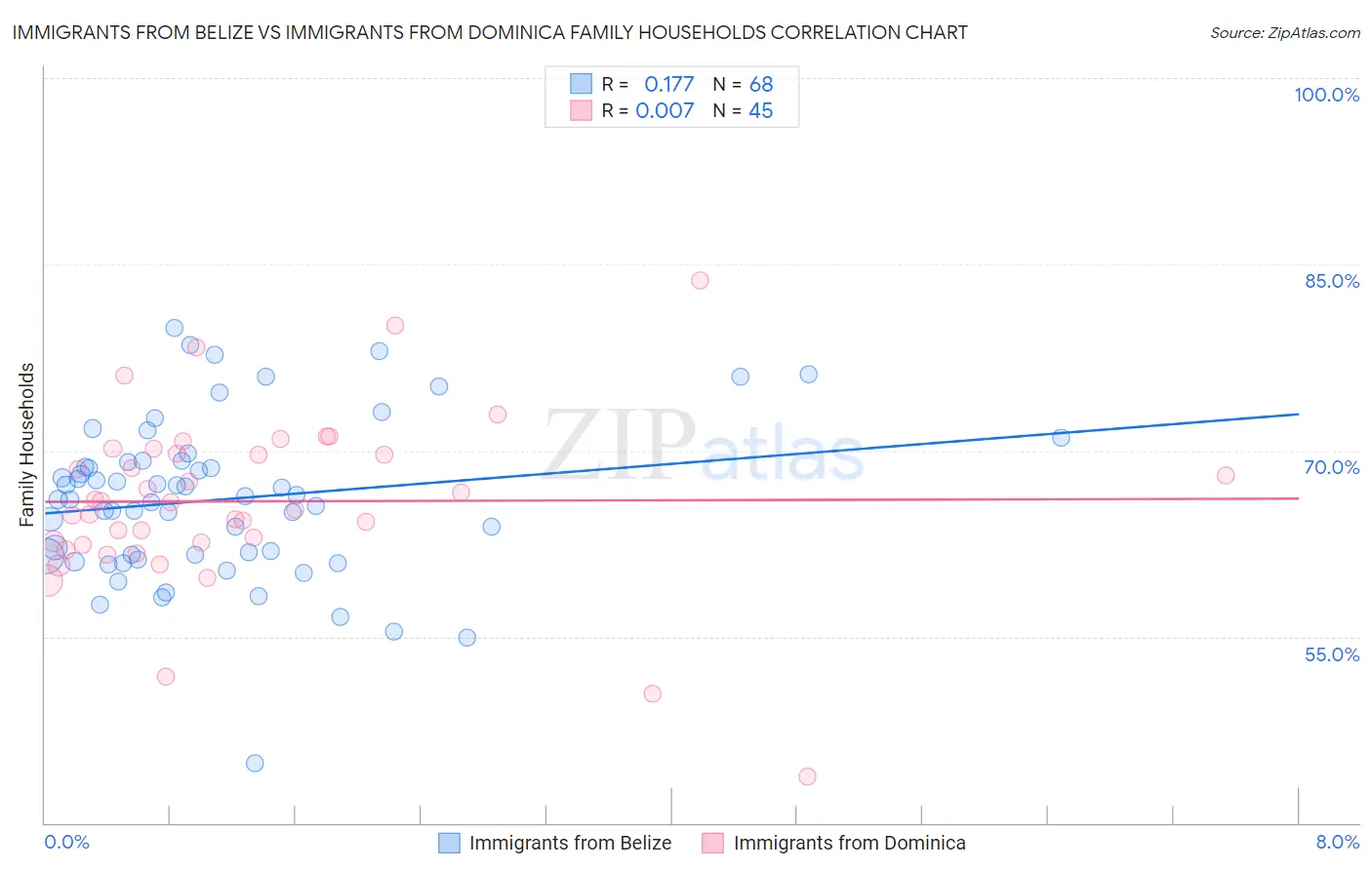 Immigrants from Belize vs Immigrants from Dominica Family Households