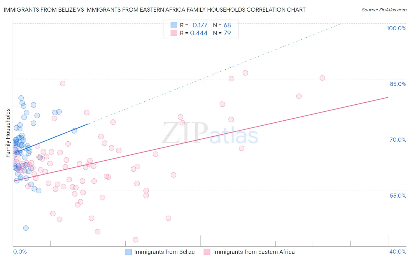 Immigrants from Belize vs Immigrants from Eastern Africa Family Households
