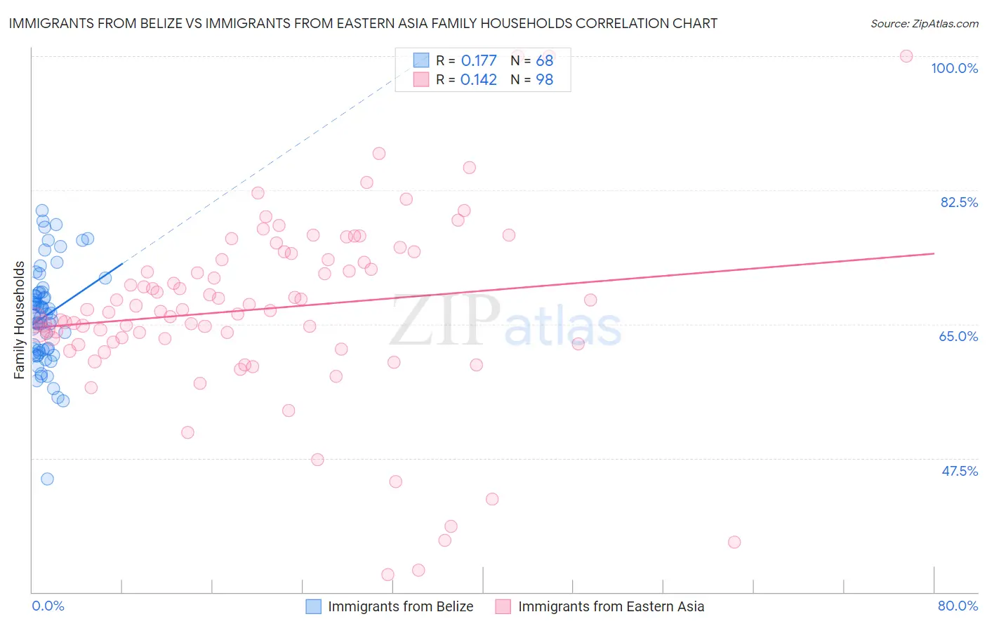 Immigrants from Belize vs Immigrants from Eastern Asia Family Households