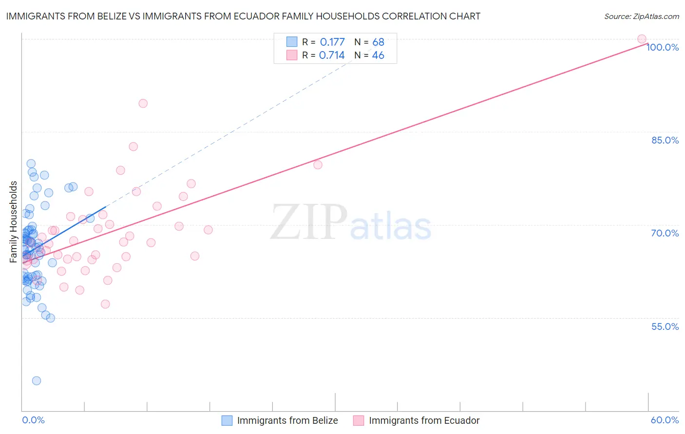 Immigrants from Belize vs Immigrants from Ecuador Family Households