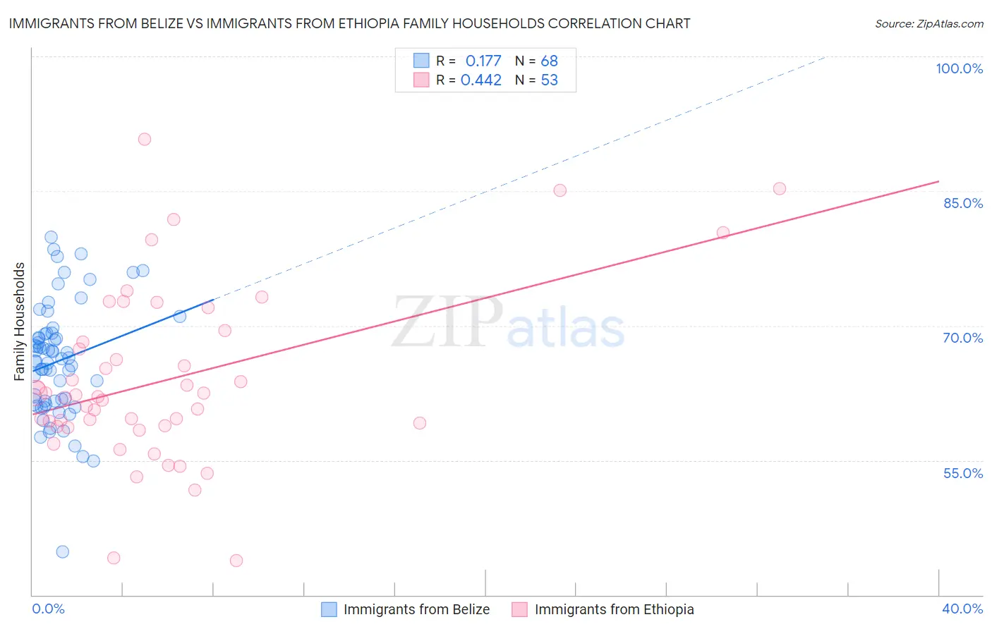 Immigrants from Belize vs Immigrants from Ethiopia Family Households