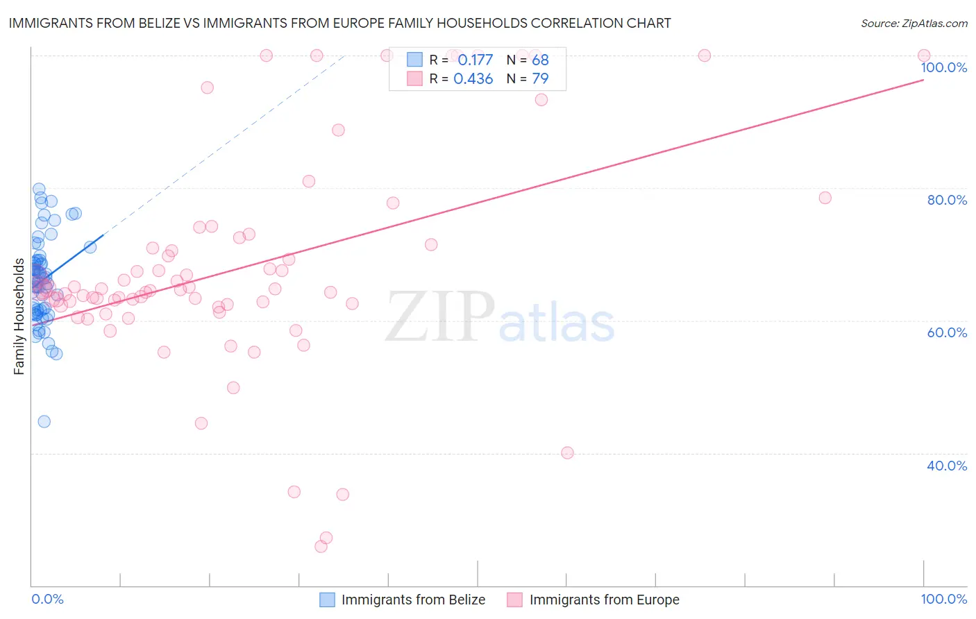 Immigrants from Belize vs Immigrants from Europe Family Households