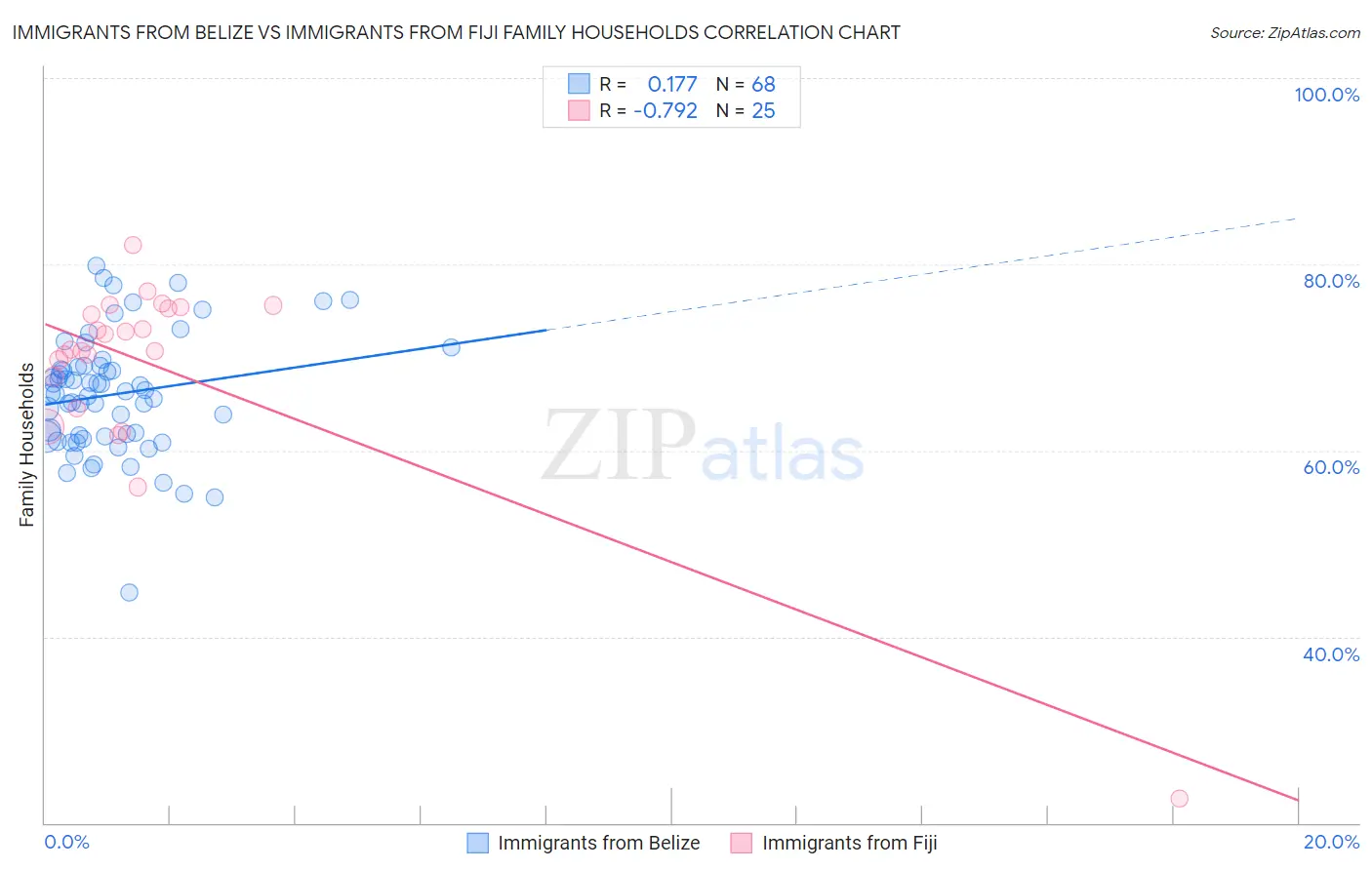Immigrants from Belize vs Immigrants from Fiji Family Households