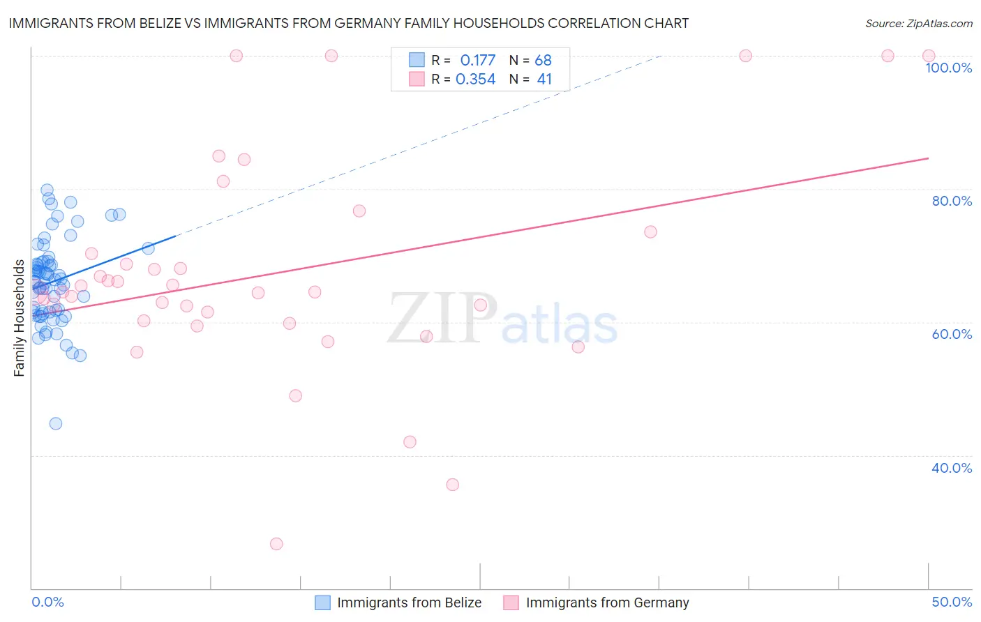 Immigrants from Belize vs Immigrants from Germany Family Households