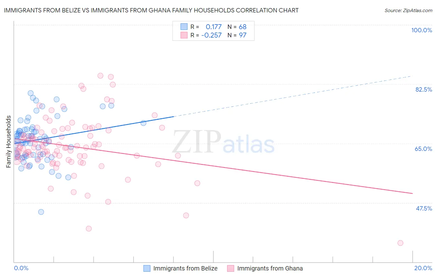 Immigrants from Belize vs Immigrants from Ghana Family Households