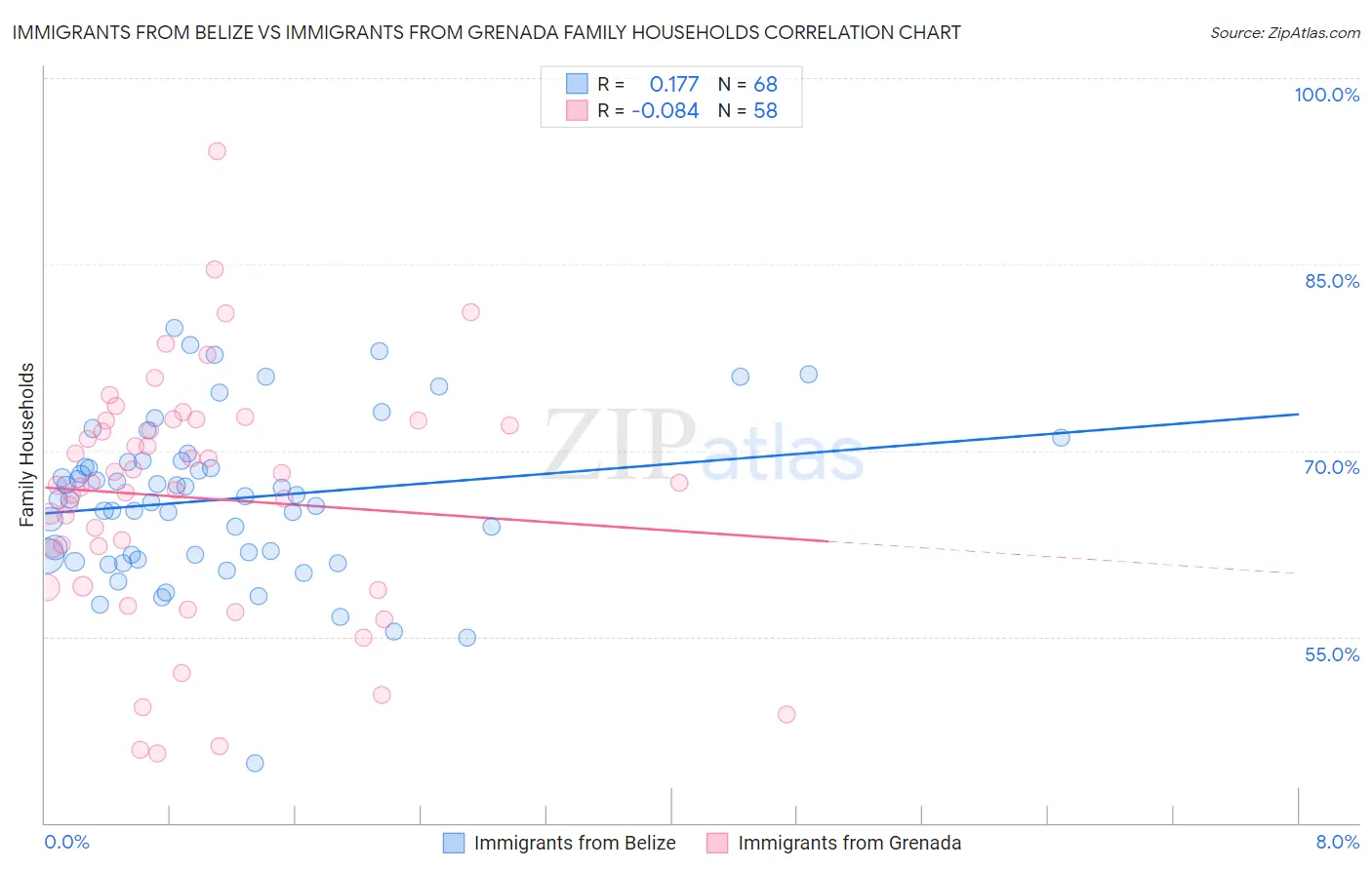 Immigrants from Belize vs Immigrants from Grenada Family Households