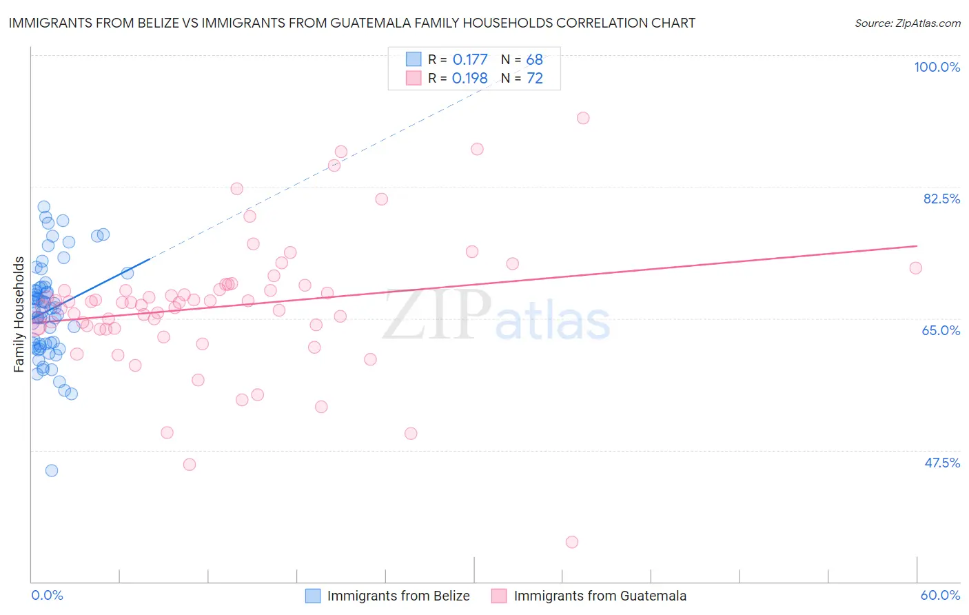 Immigrants from Belize vs Immigrants from Guatemala Family Households