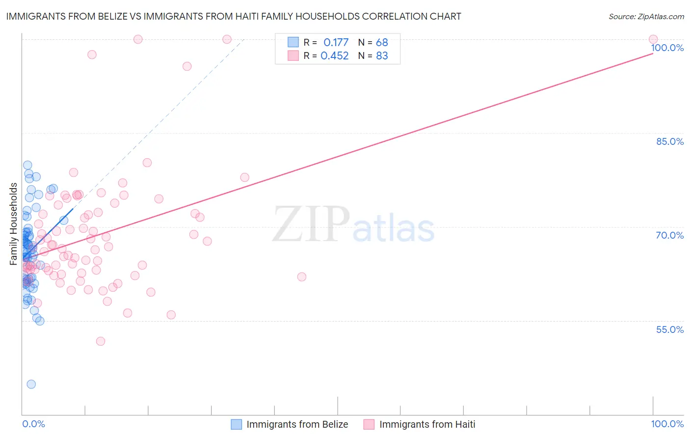Immigrants from Belize vs Immigrants from Haiti Family Households