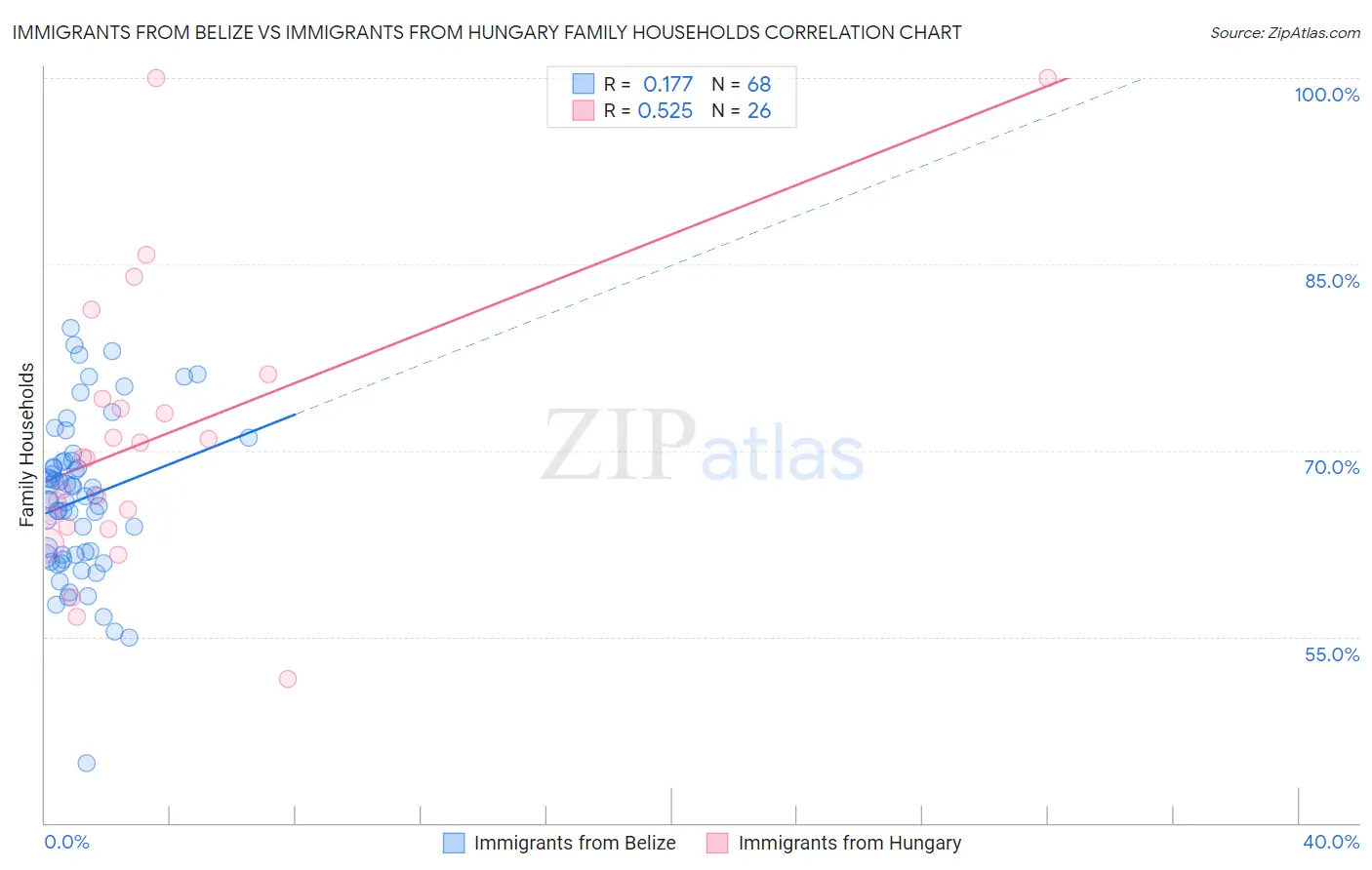 Immigrants from Belize vs Immigrants from Hungary Family Households